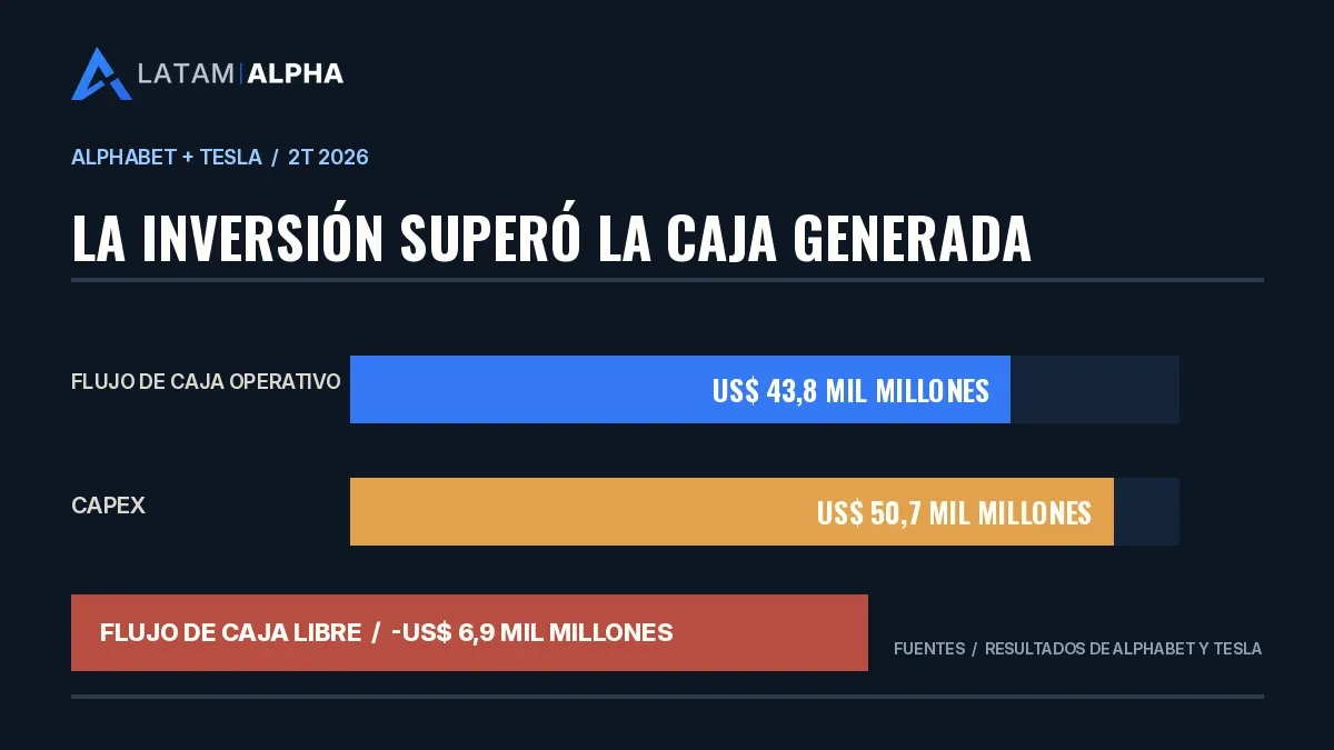 El gráfico compara un flujo de caja operativo de 43,8 mil millones de dólares con un capex de 50,7 mil millones en el total de Alphabet y Tesla.