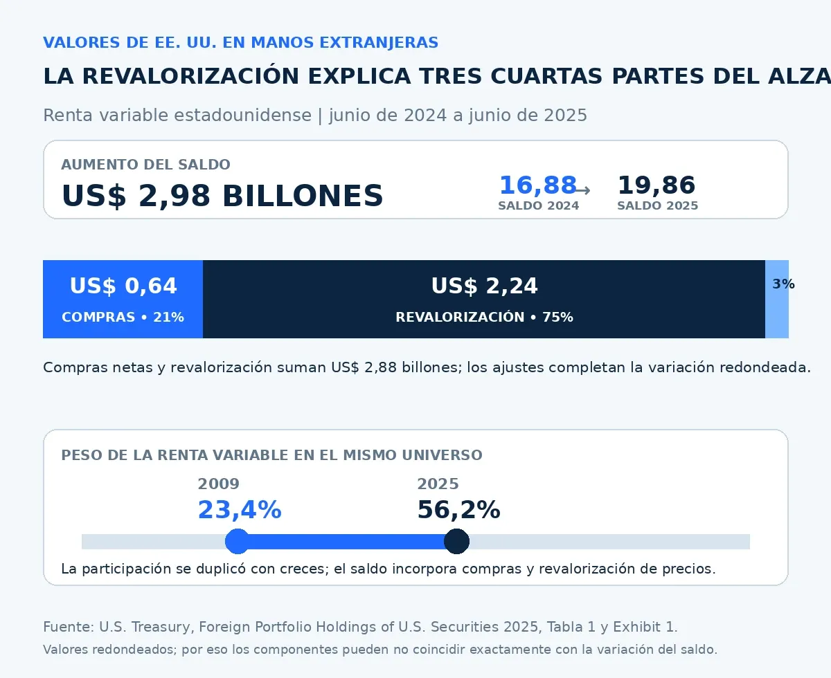 Gráfico que muestra un aumento de 2,98 billones de dólares en la renta variable estadounidense en manos extranjeras, con 2,24 billones procedentes de la revalorización y 0,64 billones de compras, además del aumento de la participación del 23,4% en 2009 al 56,2% en 2025